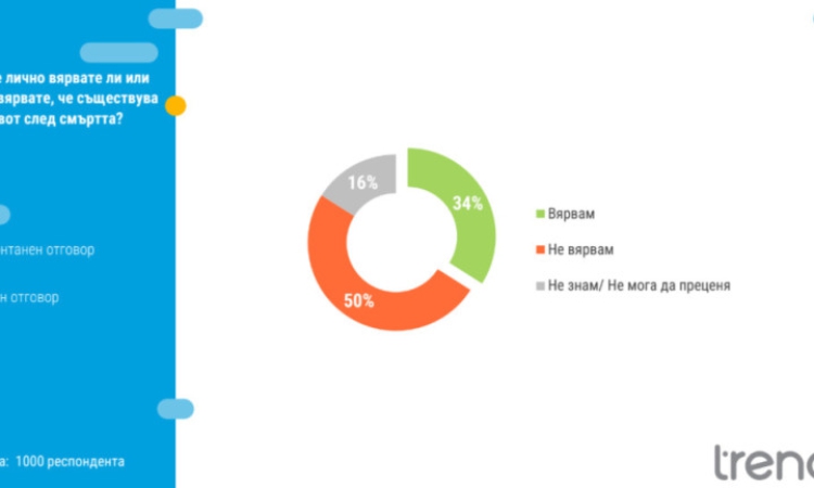 Тренд: 47% от българите смятат, че тайни общества управляват света